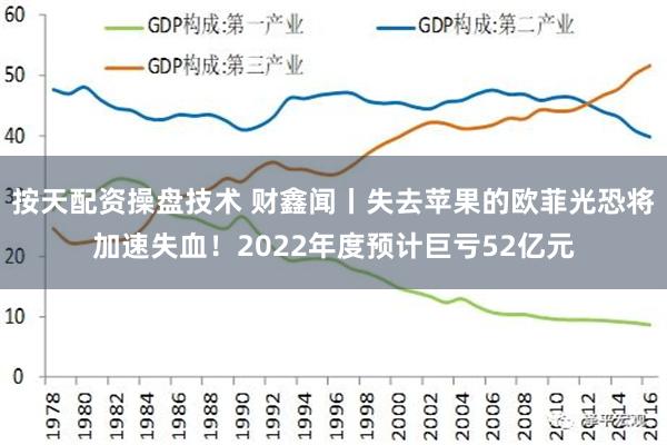 按天配资操盘技术 财鑫闻丨失去苹果的欧菲光恐将加速失血！2022年度预计巨亏52亿元