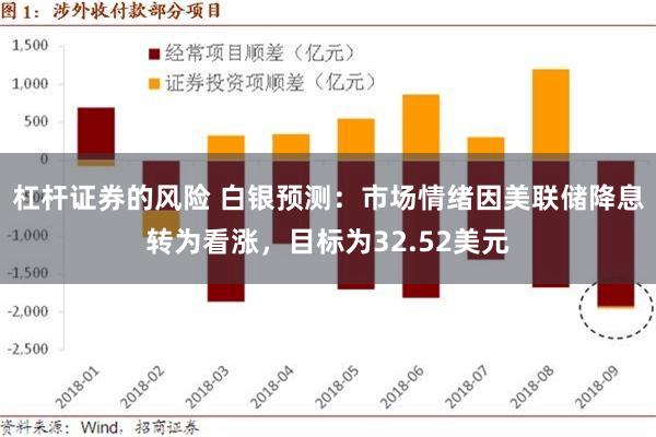 杠杆证券的风险 白银预测：市场情绪因美联储降息转为看涨，目标为32.52美元