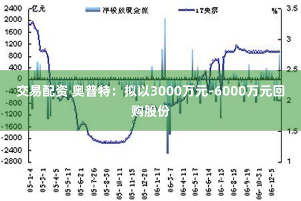 交易配资 奥普特：拟以3000万元-6000万元回购股份